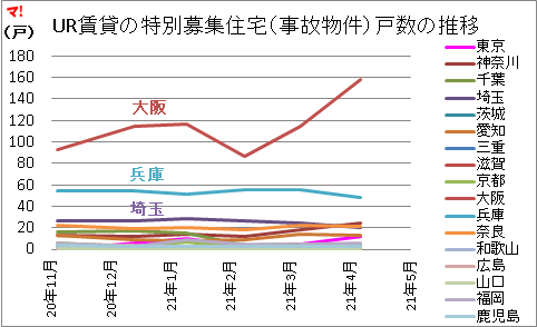 UR賃貸の特別募集住宅（事故物件）戸数の推移