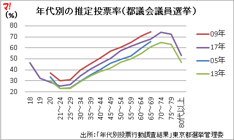 年代別の推定投票率(都議会議員選挙 )