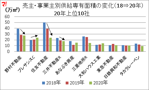 売主・事業主別供給専有面積の変化(18⇒20年)
