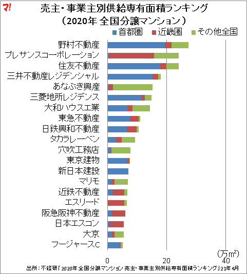 売主・事業主別供給専有面積ランキング (2020年 全国分譲マンション )