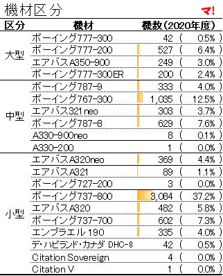 機材区分(2020年度実績)