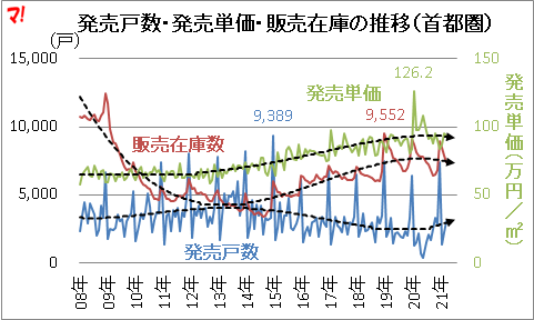発売戸数・発売単価・販売在庫の推移（首都圏）