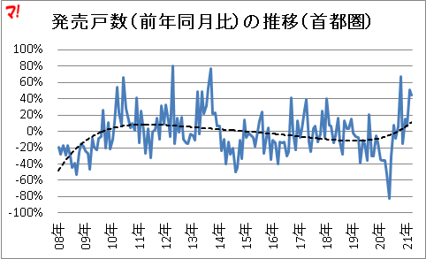 発売戸数（前年同月比）の推移（首都圏）