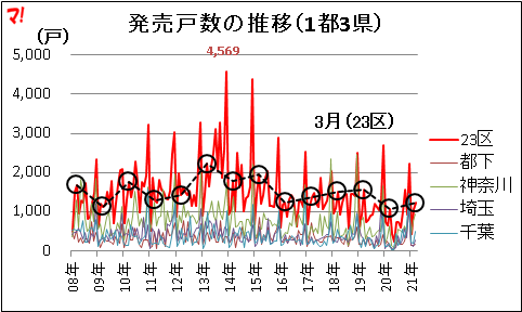 発売戸数の推移（1都3県）