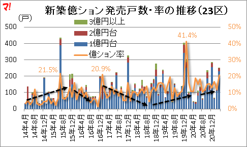 新築億ション発売戸数・率の推移（23区）