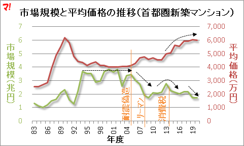 市場規模と平均価格の推移(首都圏新築マンション)
