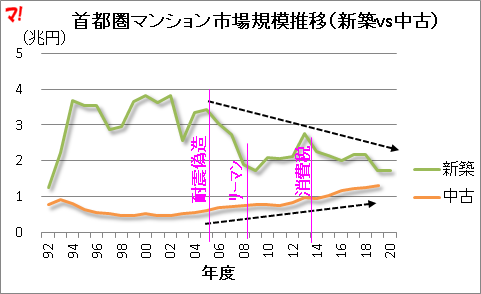 首都圏マンション市場規模推移(新築vs中古)