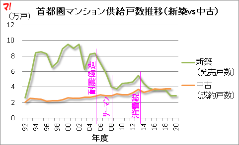 首都圏マンション供給戸数推移(新築vs中古)