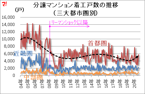 分譲マンション着工戸数の推移 (三大都市圏別)