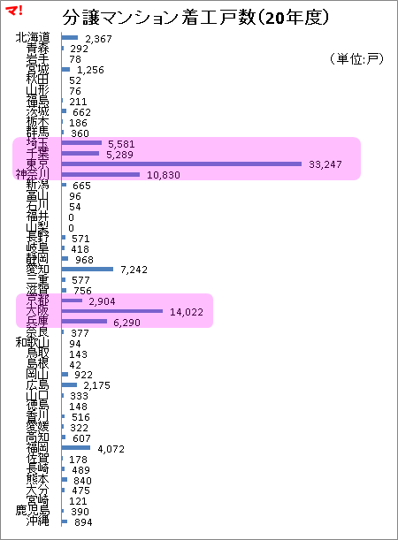 分譲マンション着工戸数（20年度）