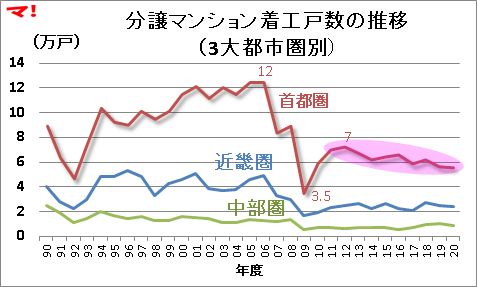 分譲マンション着工戸数の推移（3大都市圏別）