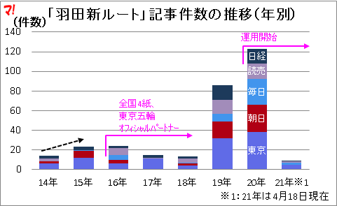 「羽田新ルート」記事件数の推移（年別）