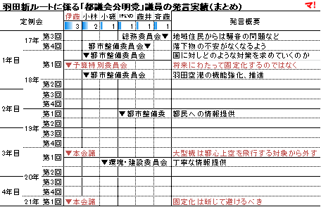 羽田新ルートに係る「都議会公明党」議員の発言実績(まとめ)