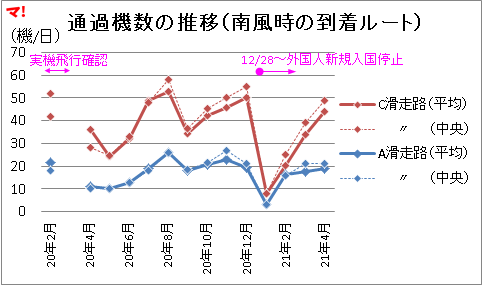 通過機数の推移(南風時の到着ルート)