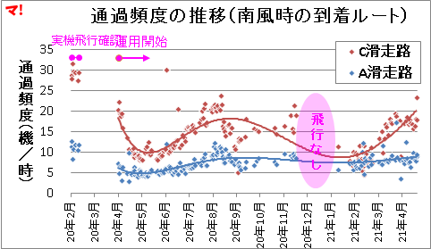 通過頻度の推移(南風時の到着ルート)