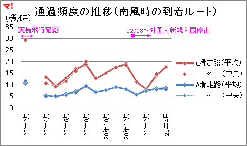 通過頻度の推移(南風時の到着ルート)