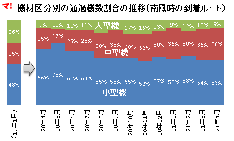 機材区分別の通過機数割合の推移(南風時の到着ルート)