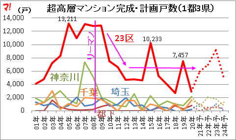 超高層マンション完成・計画戸数（1都3県）