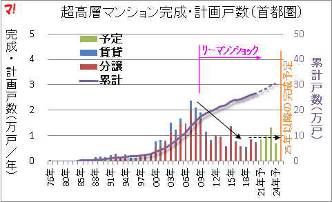 超高層マンション完成・計画戸数（首都圏）