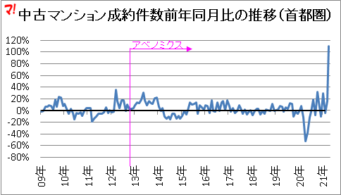中古マンション成約件数前年同月比の推移(首都圏)