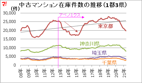 中古マンション在庫件数の推移(1都3県)