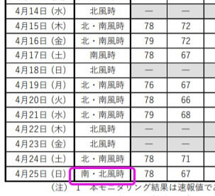 南北が入れ替わったのは初めて