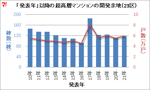 「発表年」以降の超高層マンションの開発余地（23区）