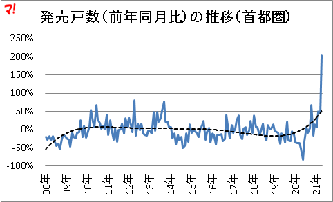 発売戸数(前年同月比)の推移(首都圏)