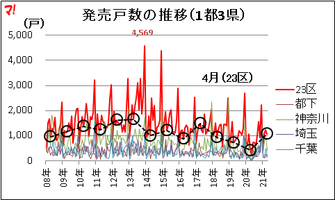 発売戸数の推移(1都3県)