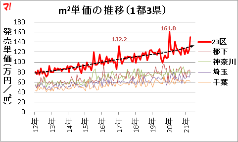 m2単価の推移(1都3県)