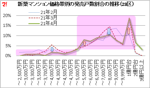 新築マンション価格帯別の発売戸数割合の推移(23区)