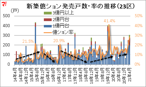 新築億ション発売戸数・率の推移(23区)