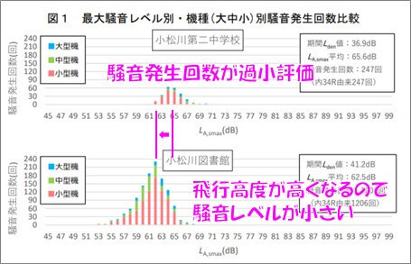 最大騒音レベル別・機種(大中小)別騒音発生回数比較