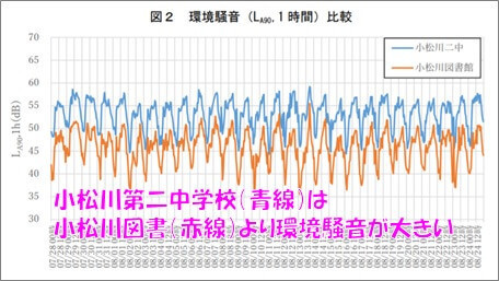 小松川第二中学校（青線）は小松川図書（赤線）より環境騒音が大きい