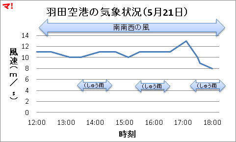 羽田空港の気象状況(5月21日)