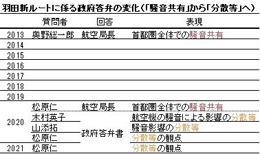 羽田新ルートに係る政府答弁の変化（「騒音共有」から「分散等」へ）