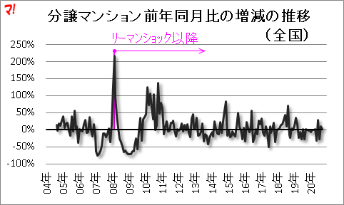 分譲マンション前年同月比の増減の推移(全国)