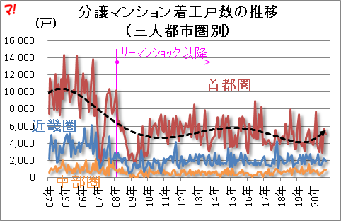 分譲マンション着工戸数の推移 (三大都市圏別)