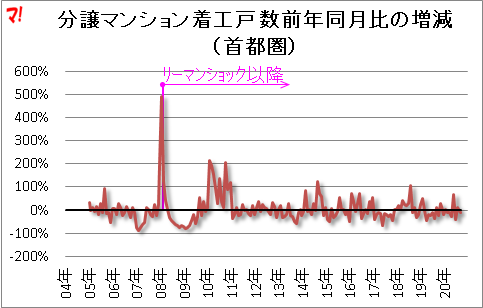 分譲マンション着工戸 数前年同月比の増減 (首都圏)