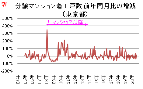 分譲マンション着工戸数 前年同月比の増減 (東京都)