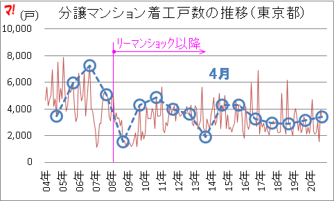 分譲マンション着工戸数の推移(東京都)