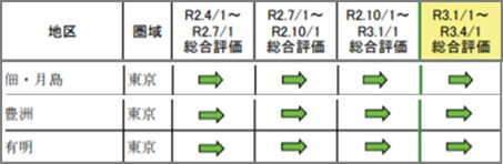 地区毎の総合評価（変動率）推移