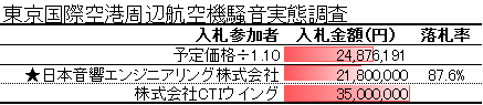 東京国際空港周辺航空機騒音実態調査