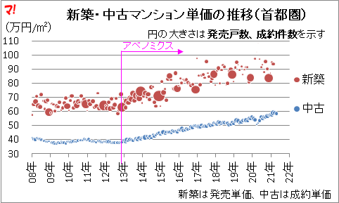 新築・中古マンション単価の推移（首都圏）