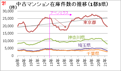 中古マンション在庫件数の推移（1都3県）  