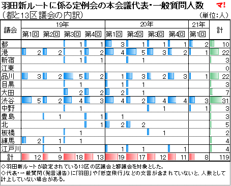 羽田新ルートに係る定例会の本会議代表・一般質問人数 (都と13区議会の内訳)