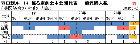 羽田新ルートに係る定例会本会議代表・一般質問人数 （港区議会の党派別内訳）
