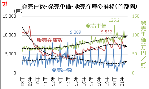 発売戸数・発売単価・販売在庫の推移（首都圏）