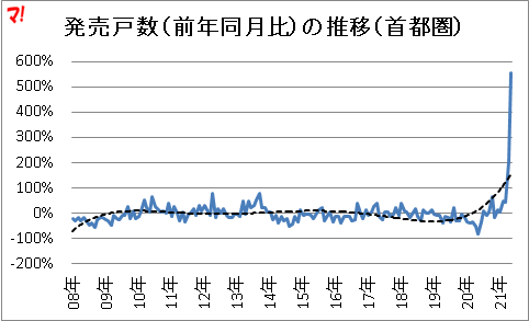 発売戸数（前年同月比）の推移（首都圏）