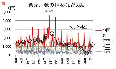 発売戸数の推移（1都3県）